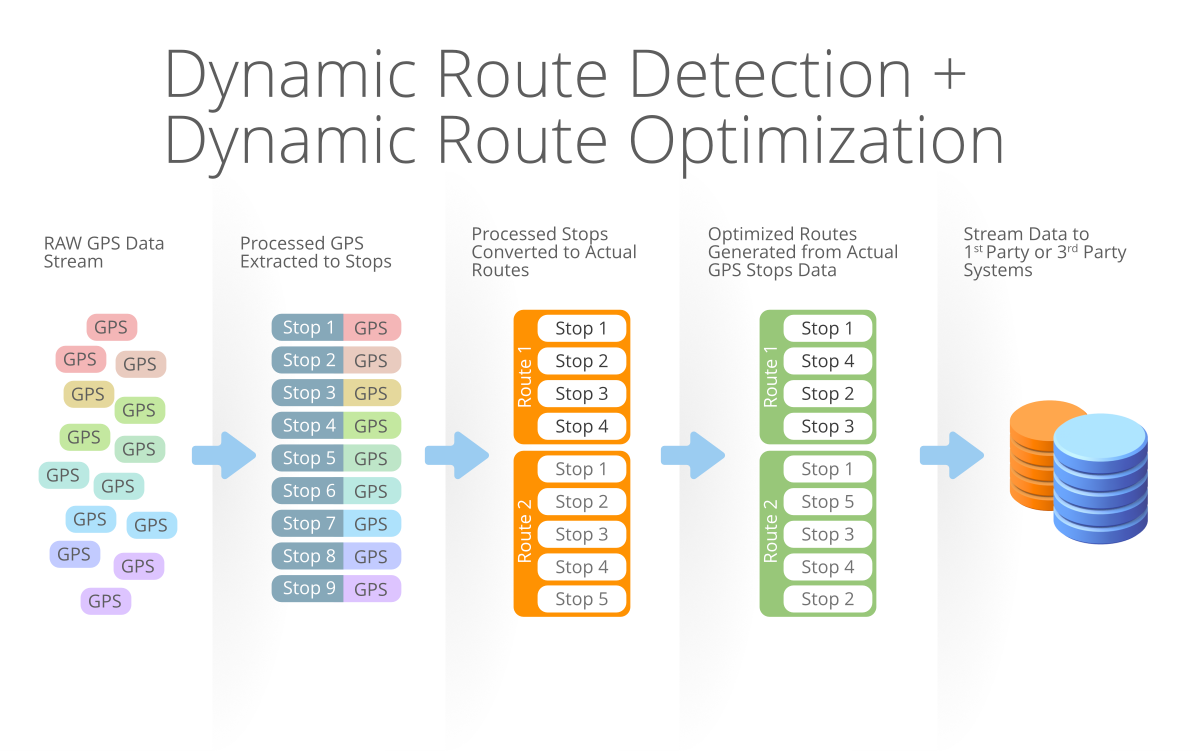 Operational Assessment Architecture Overview - Input Data Sources and Dynamic Route Detection + Dynamic Route Optimization