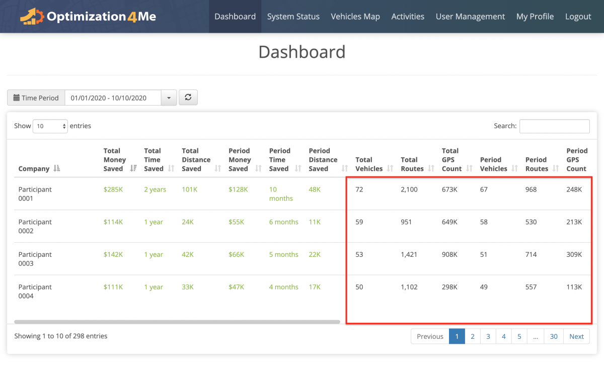 Affiliate Dashboard - Viewing Report Summaries of All Participants Associated with the Affiliate's OA Account
