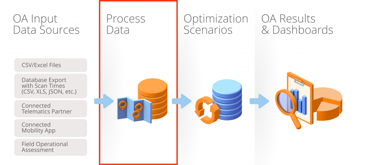 Operational Assessment Architecture Overview - Input Data Sources and Dynamic Route Detection + Dynamic Route Optimization