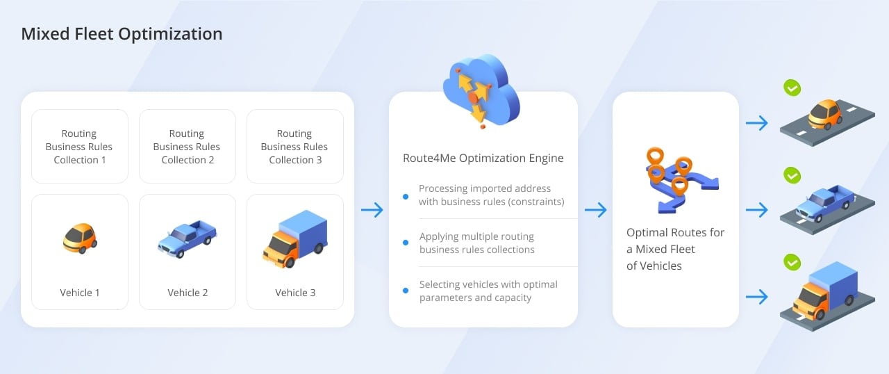 Route optimization with the vehicle capacity parameters of multiple trucks from a mixed fleet.