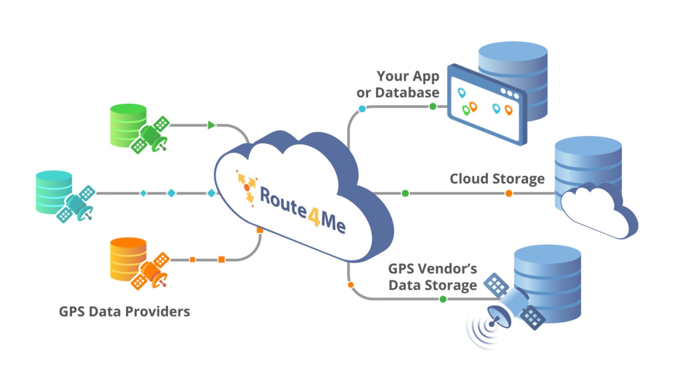 Route4Me's route optimization software integrating with multiple telematics tracking devices.