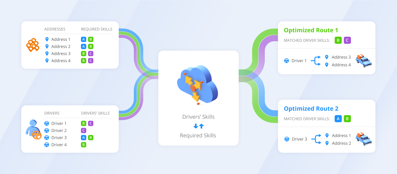 Showing how Route4Me's Driver Skills feature allows you to compute thousands of addresses with different required skills in seconds.