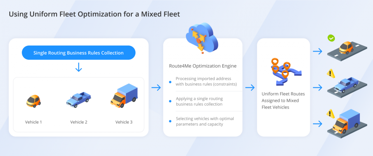 Using Uniform Fleet Optimization for a Mixed Fleet results in unequal routing and load distribution.