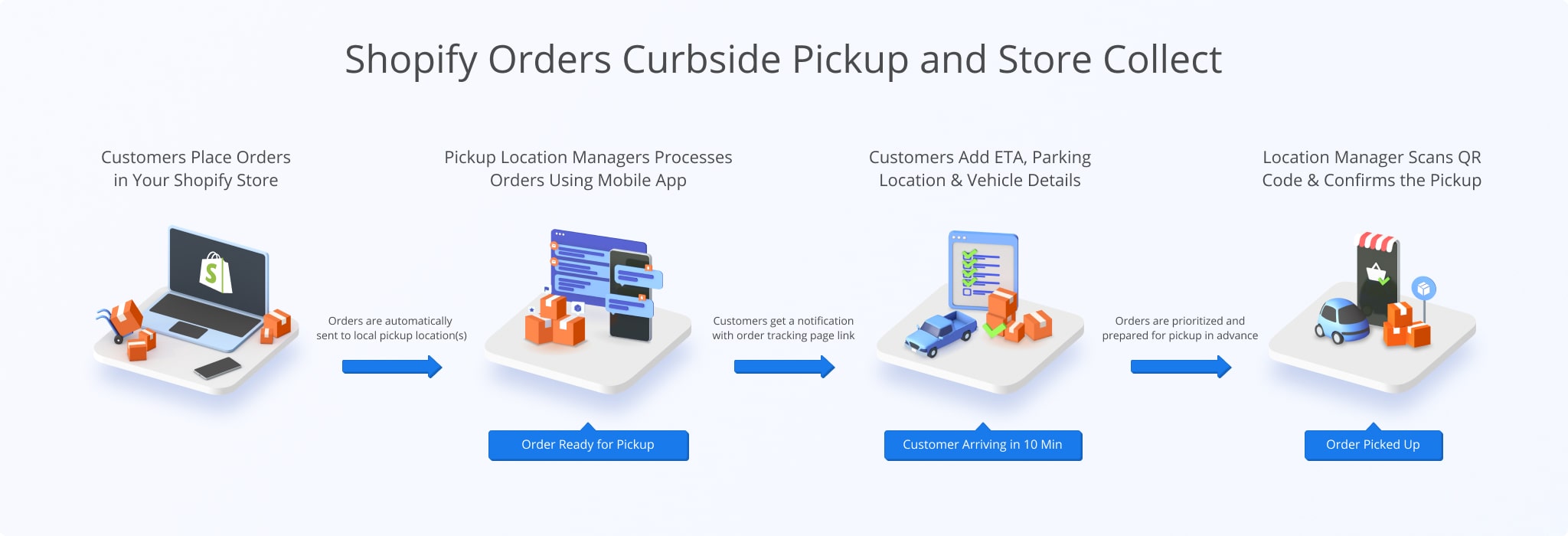 Automatically send Shopify orders for local pickup and use Route4Me's curbside pickup and store collect app to complete pickups.