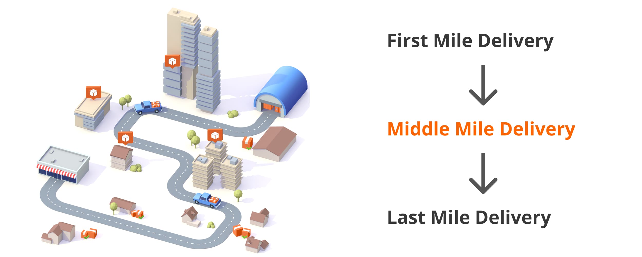 The sequence of the first mile, middle mile, and last mile within the supply chain.