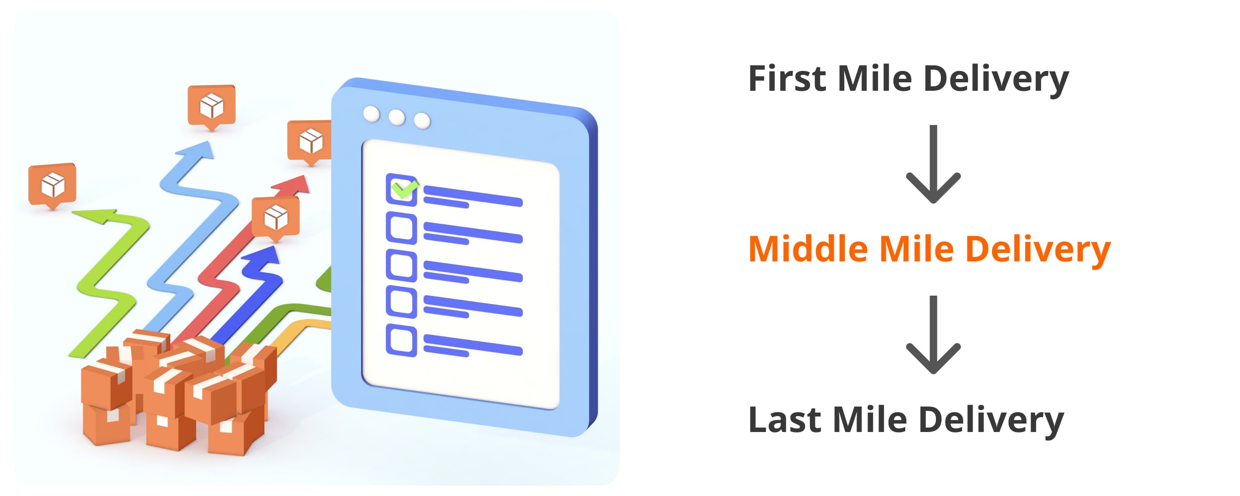 The difference between first mile delivery, middle mile delivery, and last mile delivery.