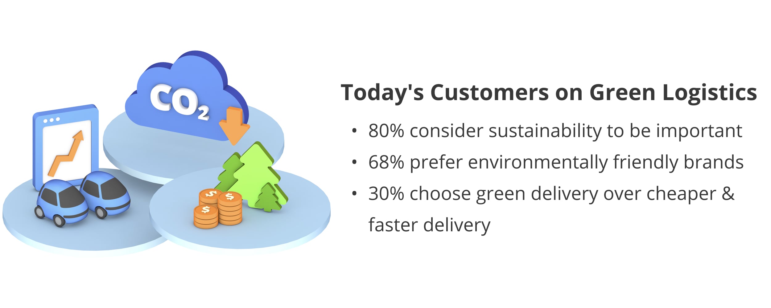 Statistics on how green logistics and sustainable delivery influence consumers' purchasing decisions.