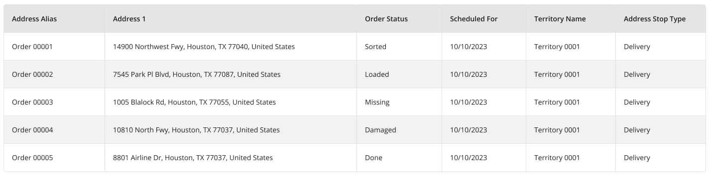 Route4Me's CSV order report export file contains such order statistics as order statuses, created and scheduled dates, customer details, completed time, and more. 