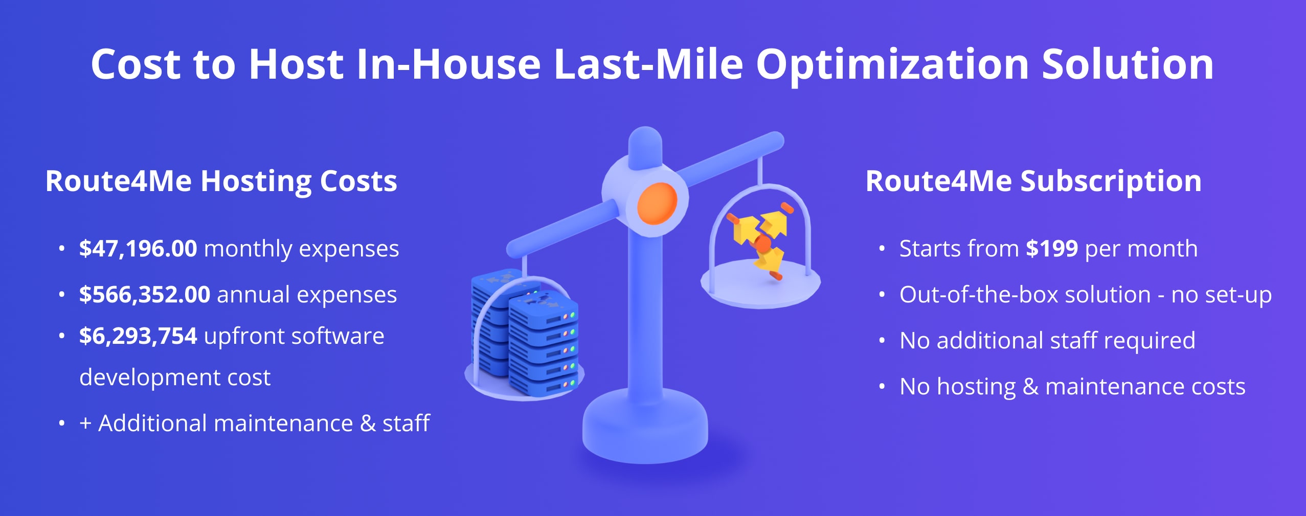 The costs to develop, host, and run an in-house last-mile route optimization software solution like Route4Me.