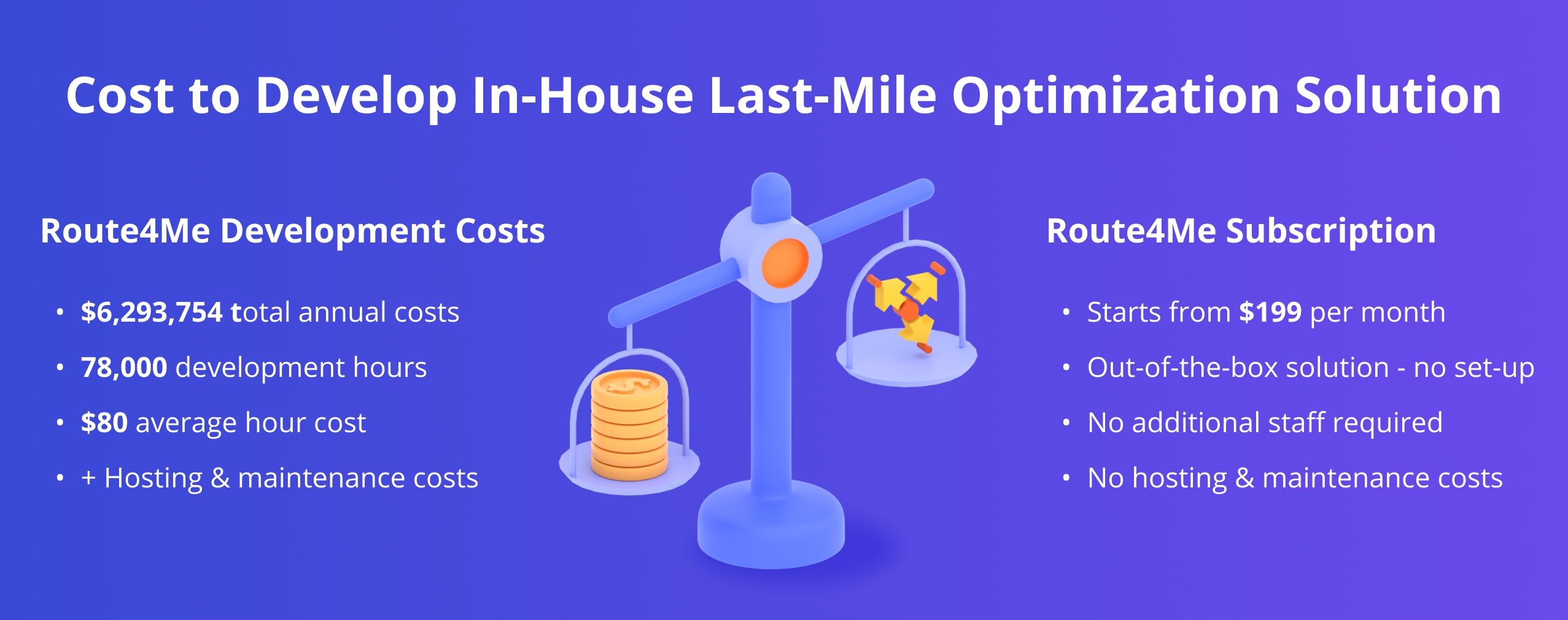 How much it costs to develop an in-house last-mile route optimization software solution like Route4Me.