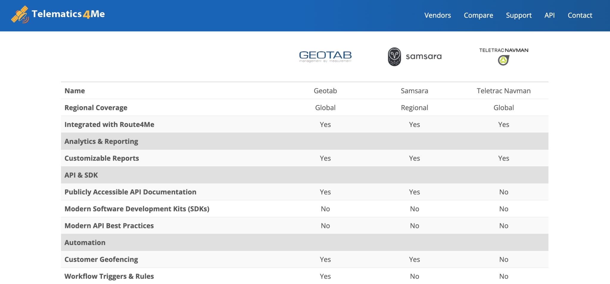 Compare Telematics Vendor features with Telematics4Me.