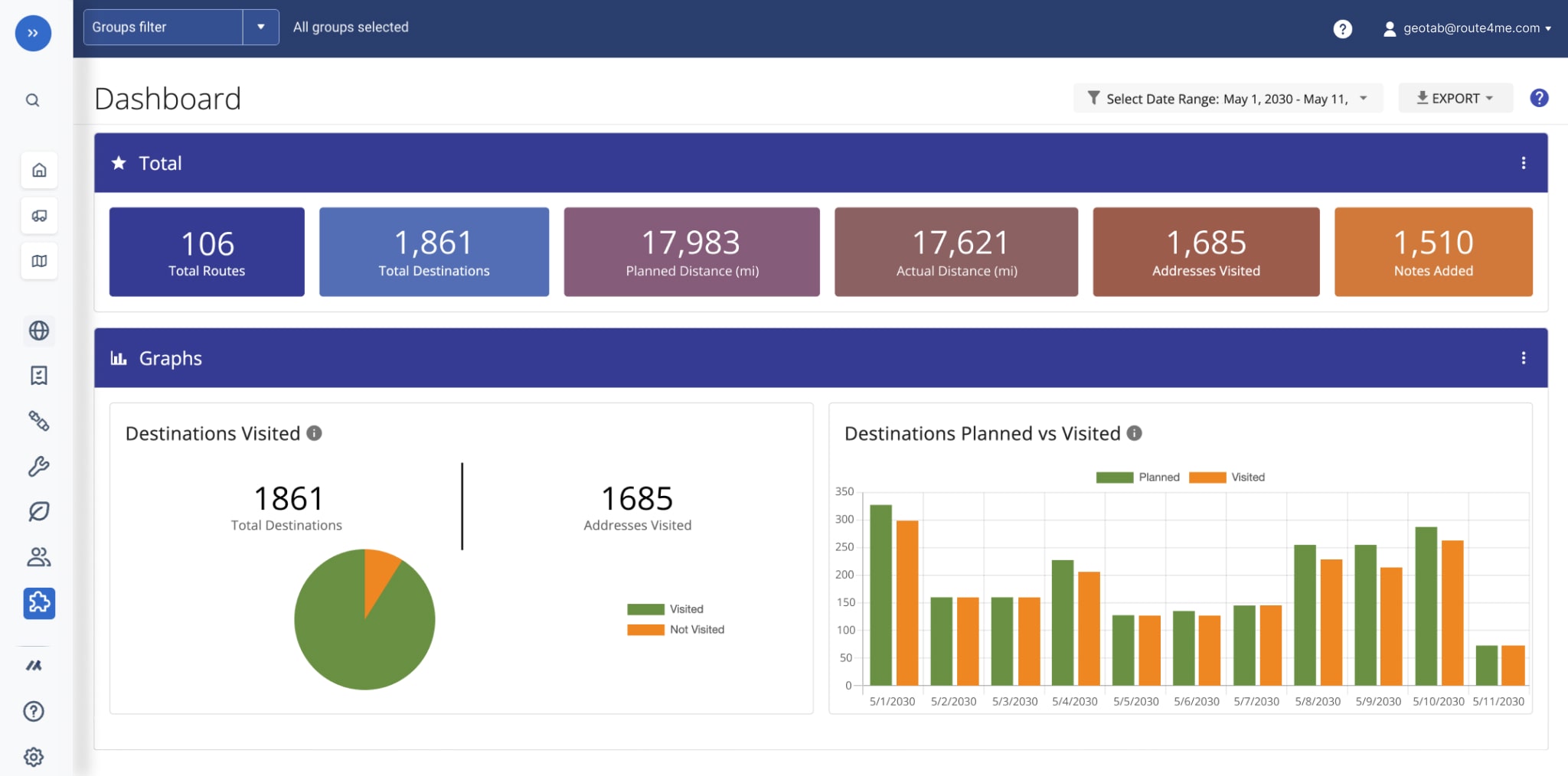 For detailed route analytics and KPI monitoring, you can open the Routing Dashboard, which shows planned and actual data of routes according to your filters.