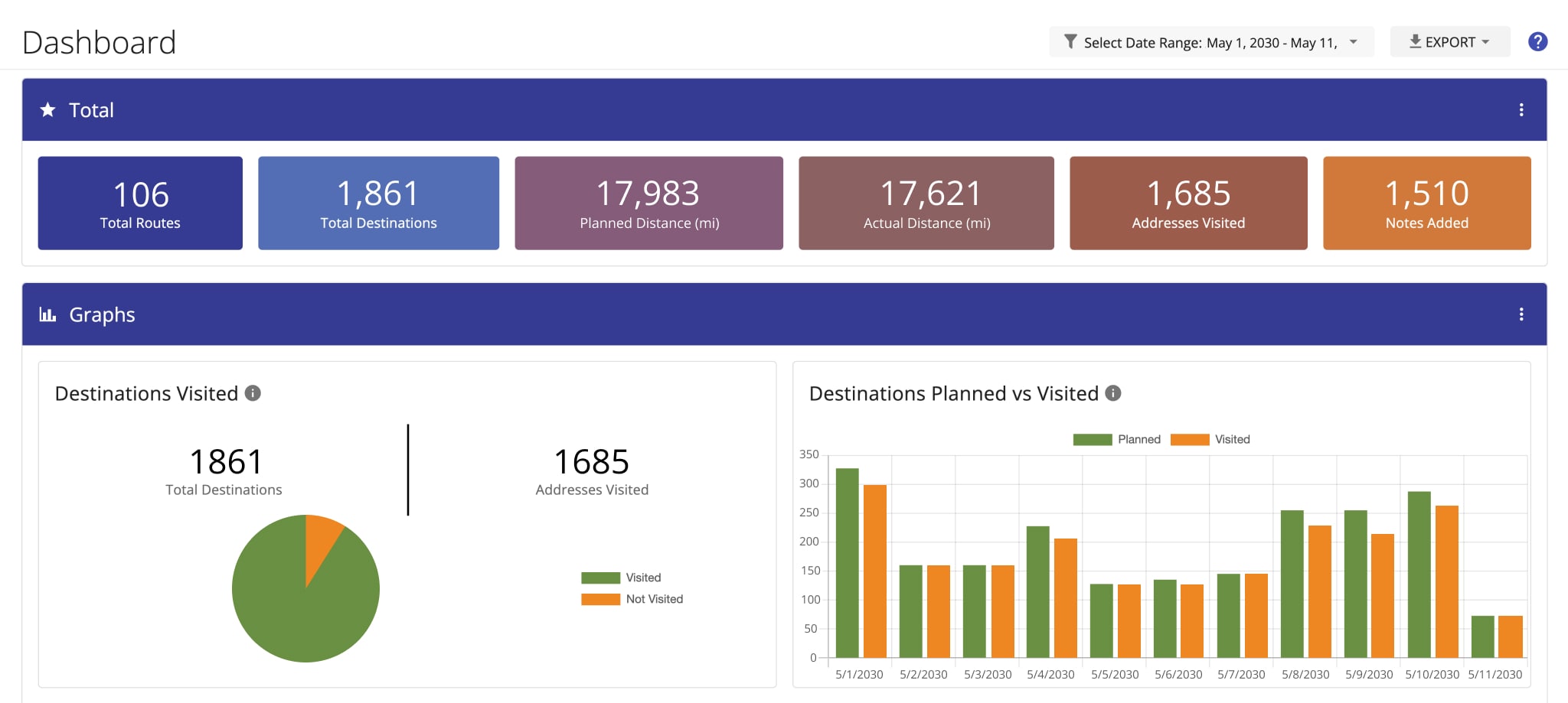 Use your Route4Me GPS routing Dashboard to view route tracking GPS analytics for your business on a centralized control panel. First, filter routes by date range and user.
