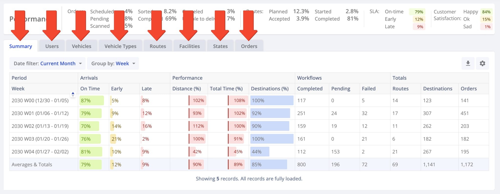 For your convenience, the Analytics Dashboard has different tabs corresponding to data categories that enable you to easily see the performance data specific to your last mile business management needs.