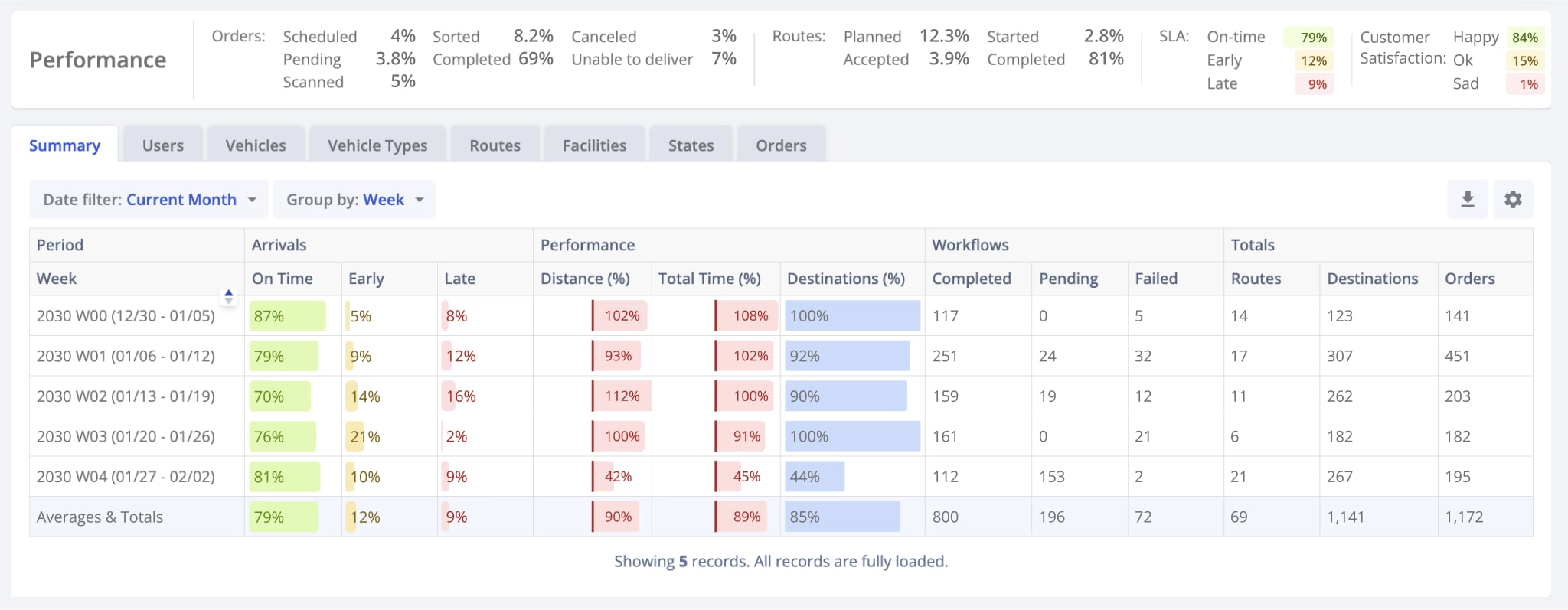 Open the Performance Dashboard from your account navigation menu.