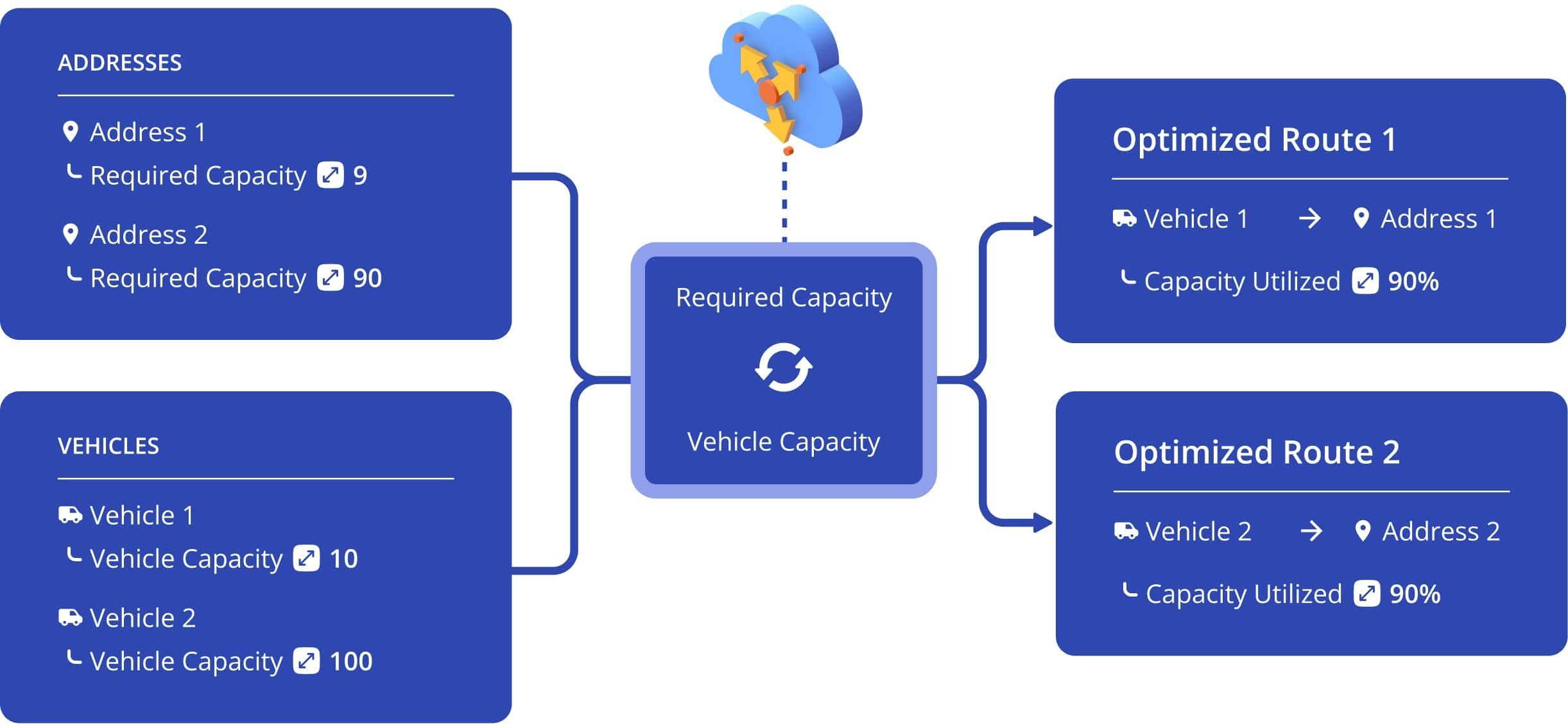 Route4Me matches the required capacity for every delivery or pickup address with the available dynamic capacity of your mixed vehicle fleet and plans the most optimal dynamic capacity routes.