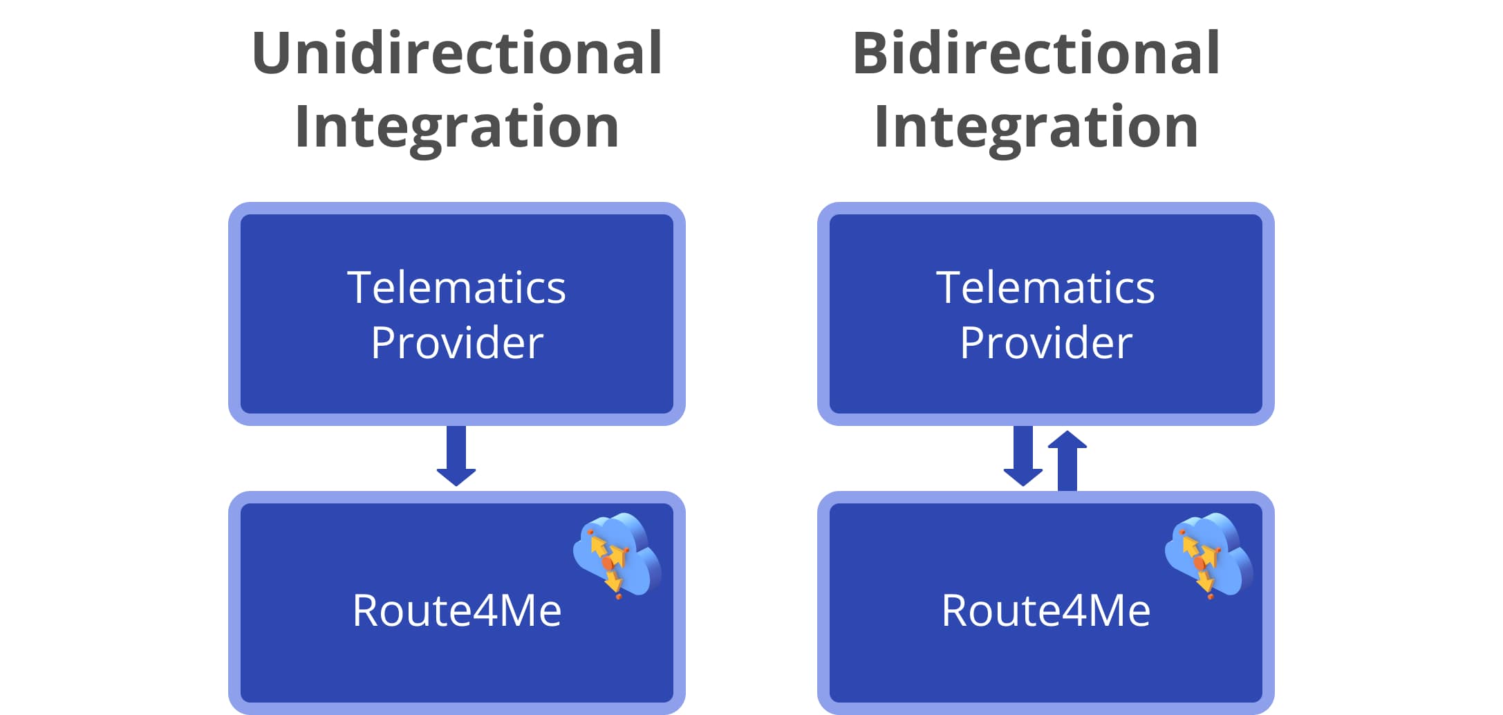 Unidirectional integrations enable Telematics Vendors to send date to Route4Me. Bidirectional integrations enable Route4Me to send and receive data from Telematics Vendors.