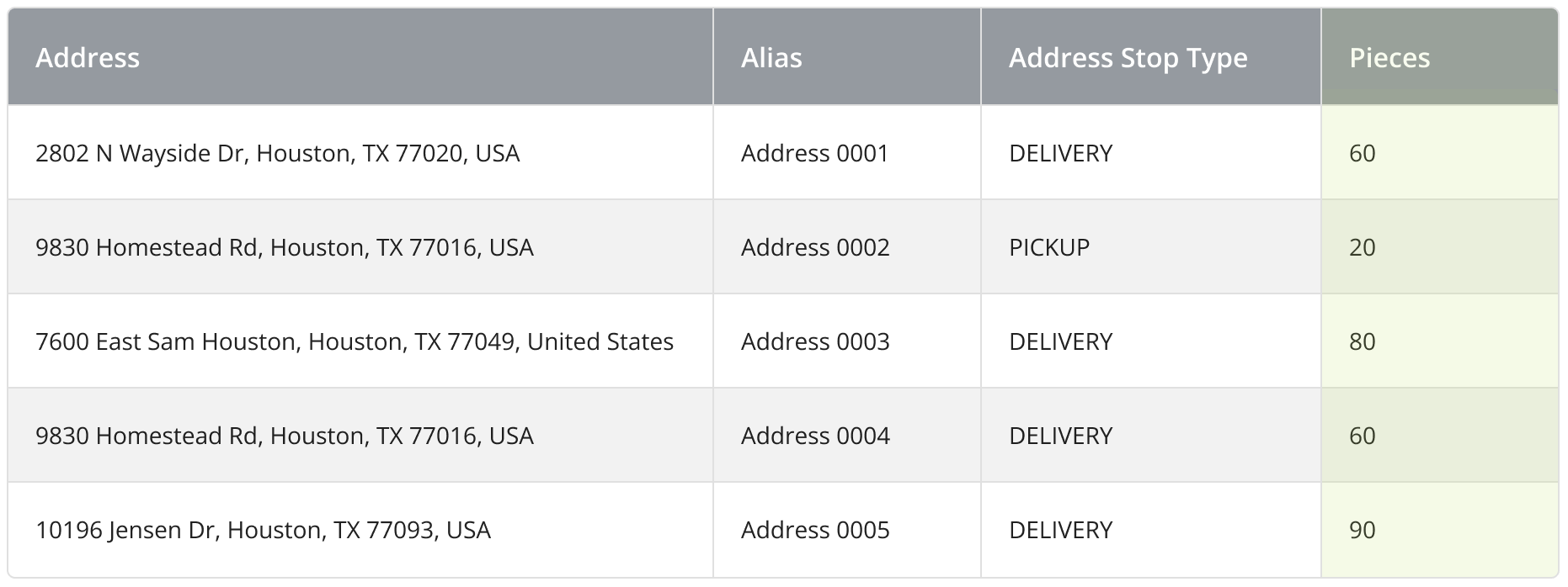 Plan mixed fleet routes by uploading routing spreadsheets with capacity requirements for every route address with Delivery or Pickup destination types.
