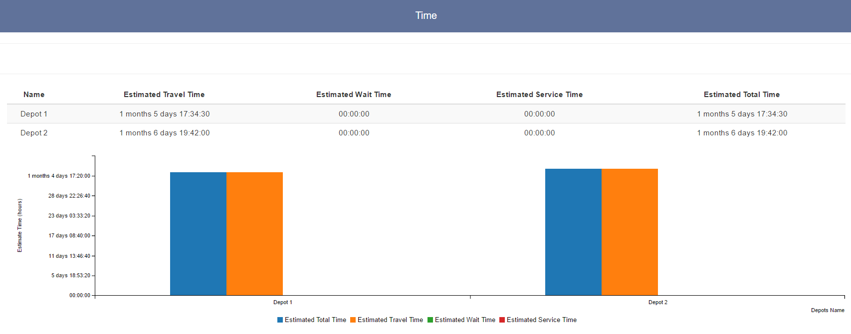 Depot Simulation Analysis Time