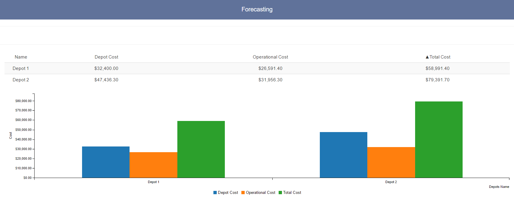Depot Simulation Analysis Forecasting