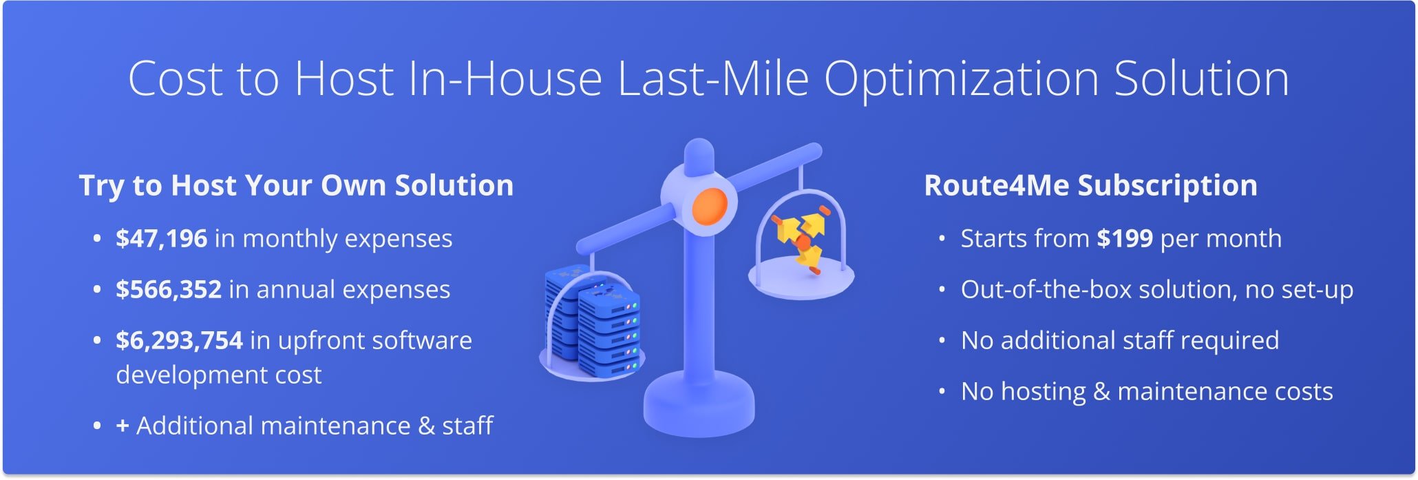 Expenses to develop, host, and run an in-house last-mile route optimization software solution like Route4Me.