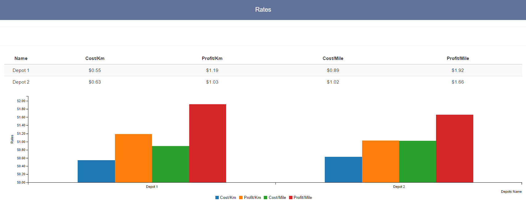Depot Simulation Analysis Rates