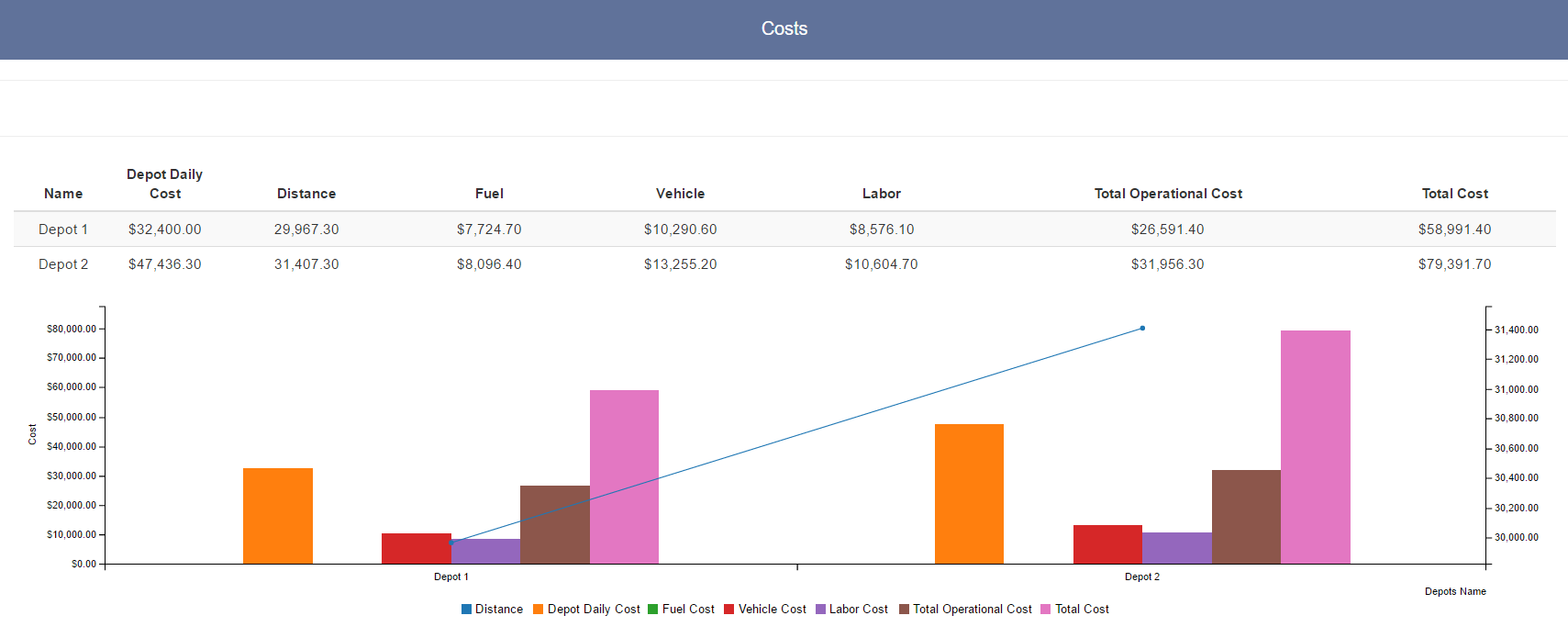 Depot Simulation Analysis Costs