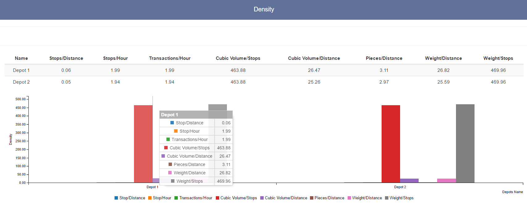 Depot Simulation Analysis Density