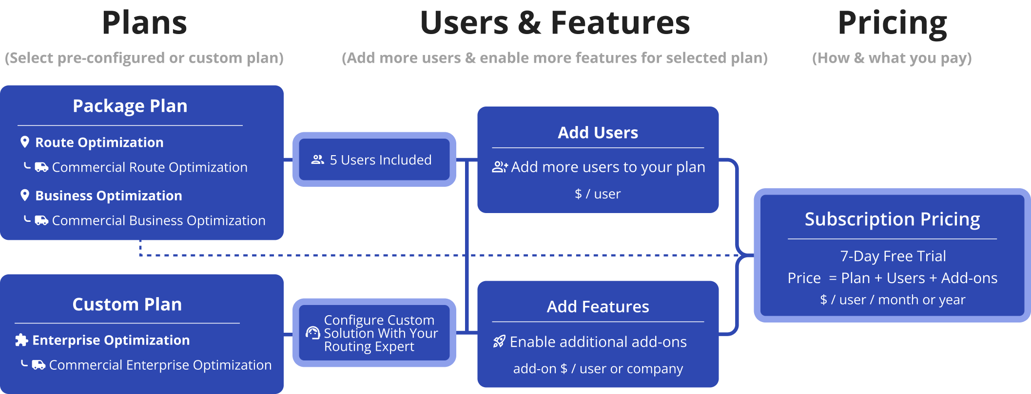 Route4Me route planning software subscription billing model and pricing.