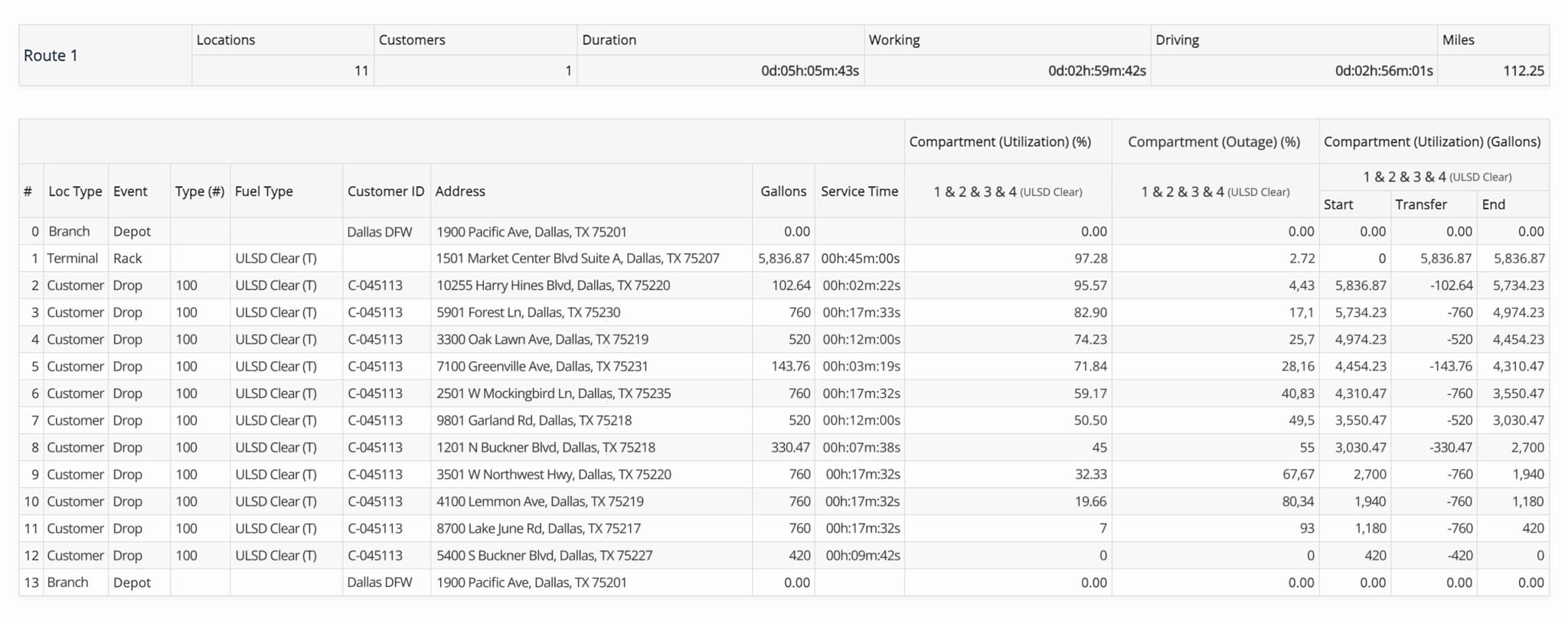 Each fuel delivery route is available as a detailed data sheet broken down by destination location types and events. You can see the fuel capacity values, utilization, outage and service time broken down by destination and compartment.