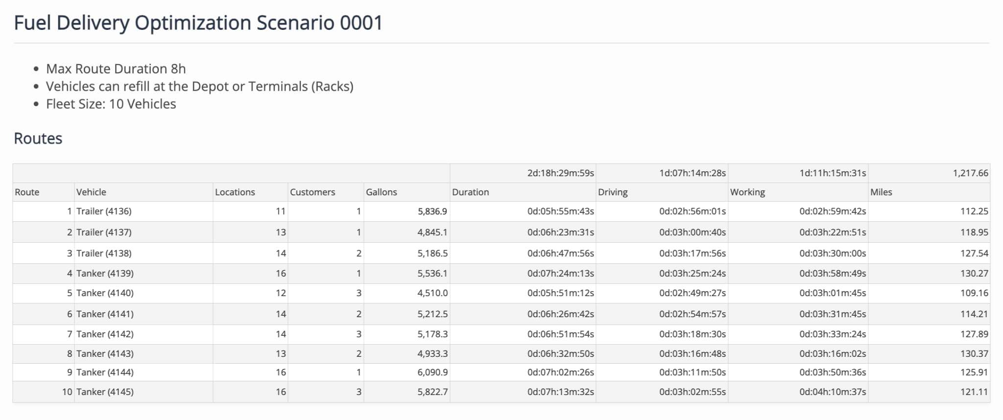 Fuel delivery scenarios include routes assigned to your vehicles. You can see the total number of planned delivery locations (not counting refills), customers serviced, planned gallons of fuel for delivery, and route duration and distance.