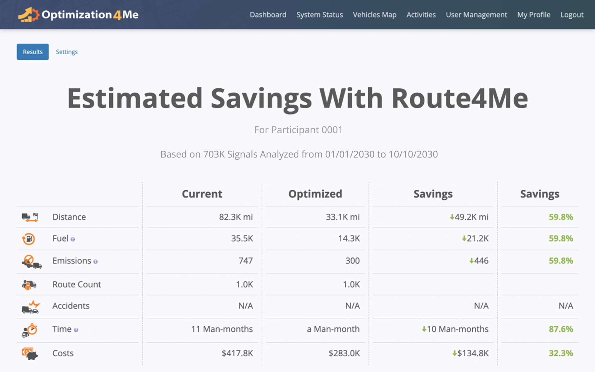 The Estimated Savings Report compares actual fleet activity against optimized routing scenarios to identify potential savings and efficiency improvements across operations.
